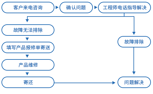 售后流程图